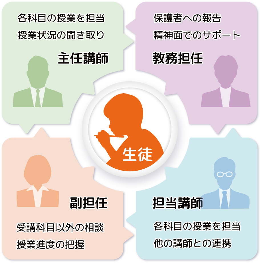 総合マネジメントを行う教務担任制