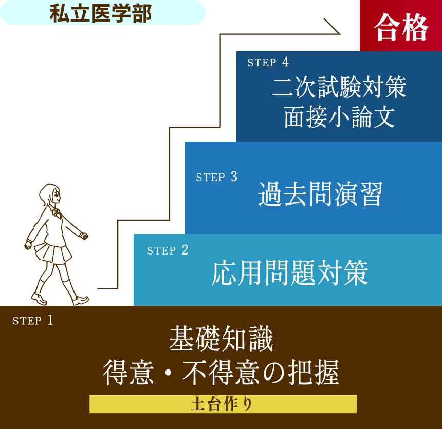 私立医学部 合格までのstep