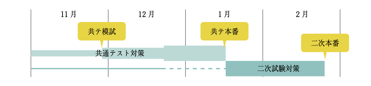 国公立大の医学部を目指す場合の一例（共通テスト+二次試験）
