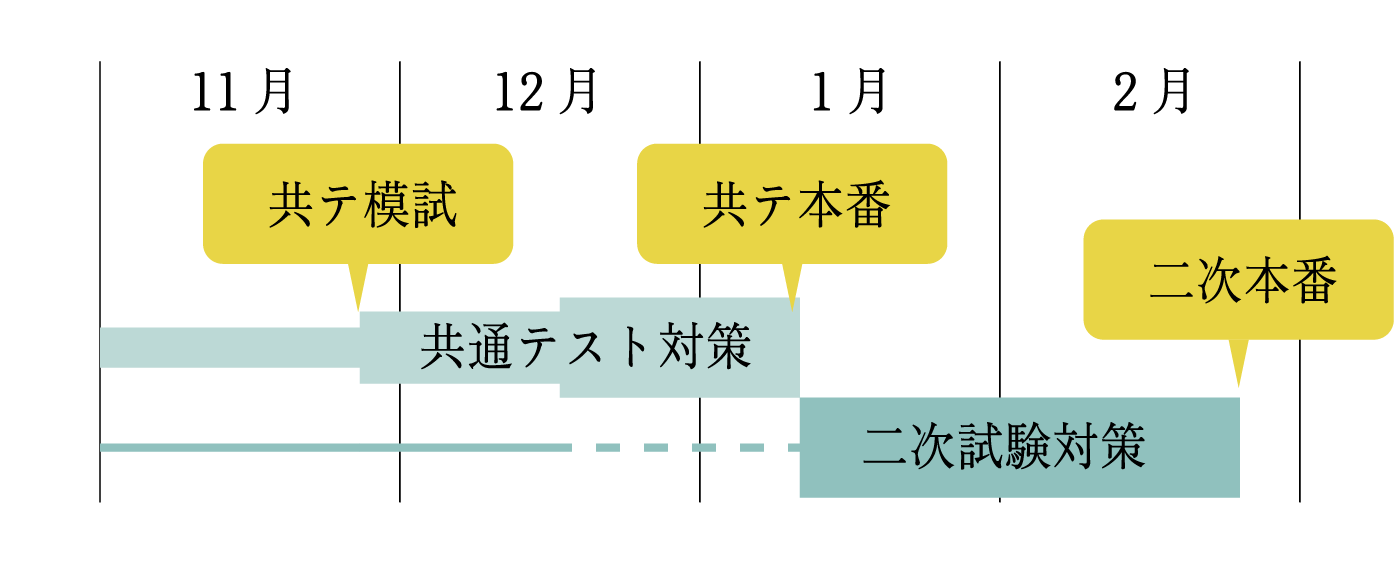 国公立大の医学部を目指す場合の一例（共通テスト+二次試験）
