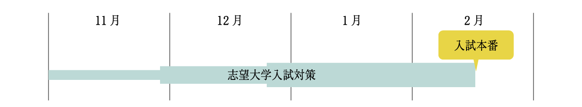 私立大の医学部を目指す場合の一例（一般選抜）