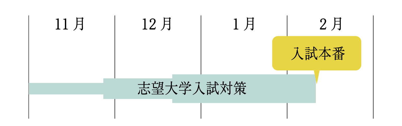 私立大の医学部を目指す場合の一例（一般選抜）