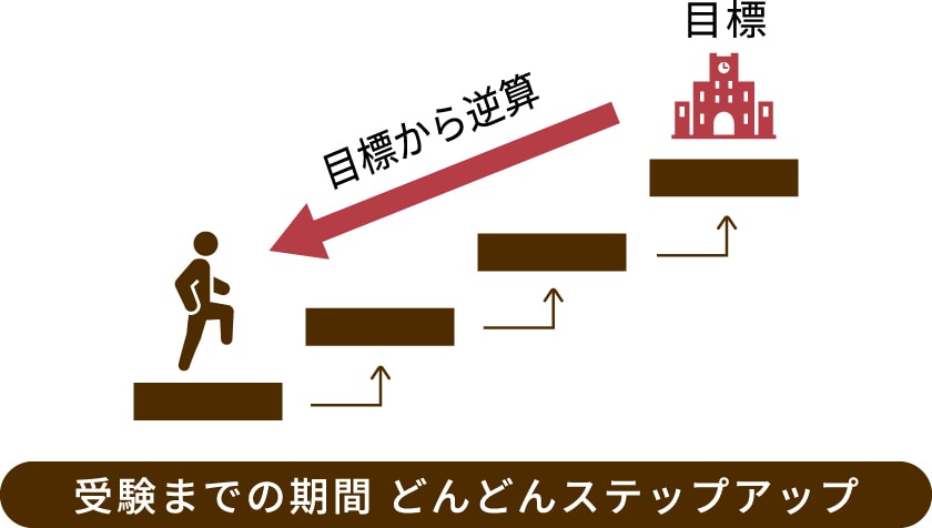 受験までの期間どんどんステップアップ