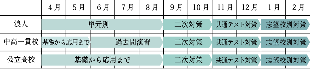合格までのタイムラインイメージ