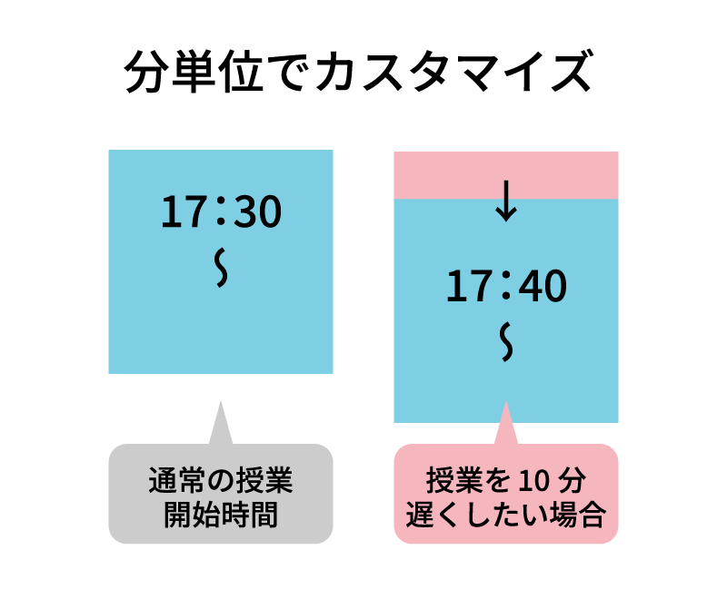 分単位でカスタマイズ。通常の授業開始時間17：30～、授業を10分遅くしたい場合17：40～