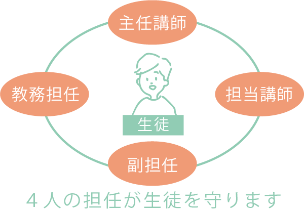 主任講師-担当講師-副担任-教務担任の4人の担任が生徒を導きます