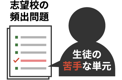 志望校の頻出問題、生徒の苦手な単元