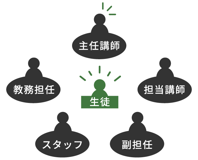 主任講師、担当講師、副担任、スタッフ、教務主任→生徒
