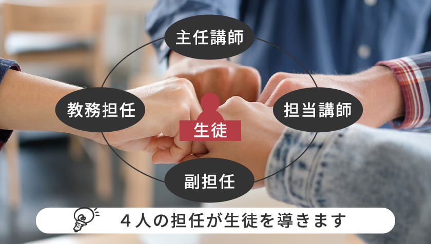 ４人の担任が生徒を導きます