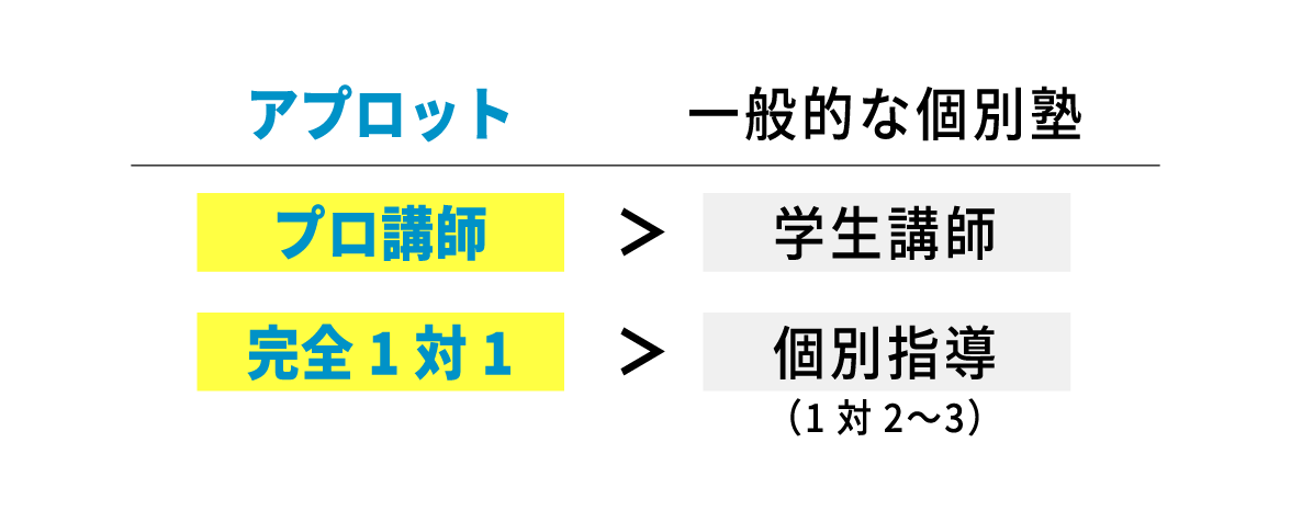 プロ講師＞学生講師、完全1対1＞個別指導（1対2〜3）