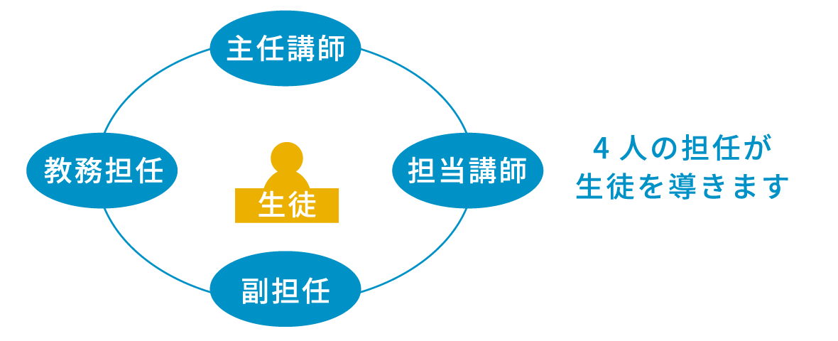 ４人の担任が生徒を導きます
