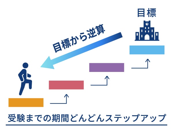受験までの期間どんどんステップアップ