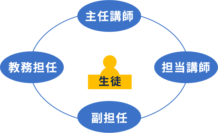 主任講師・教務担任・担当講師・副担任